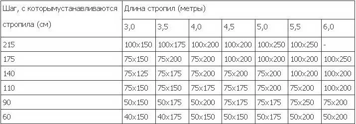 Расчет сечения стропил