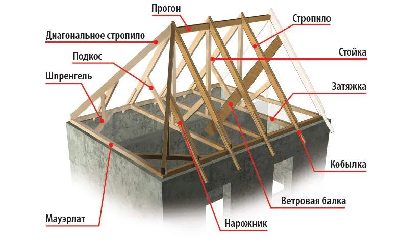 Висячая стропильная система