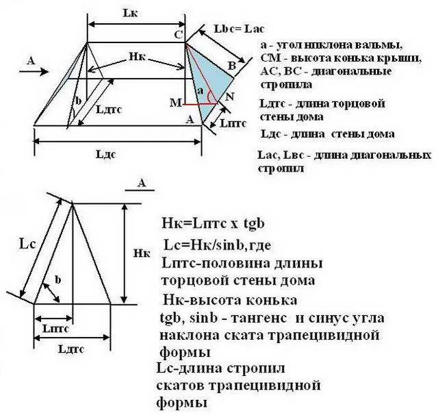 Расчет угла наклона скатов и высоты конька