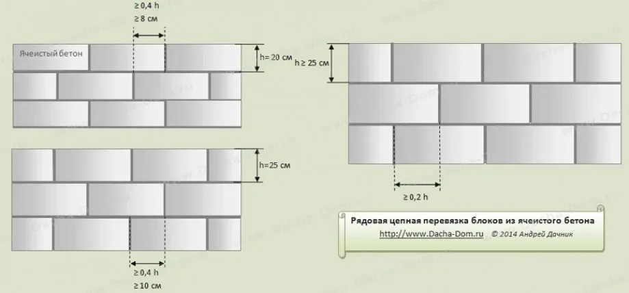 Процесс кладки газобетонных блоков