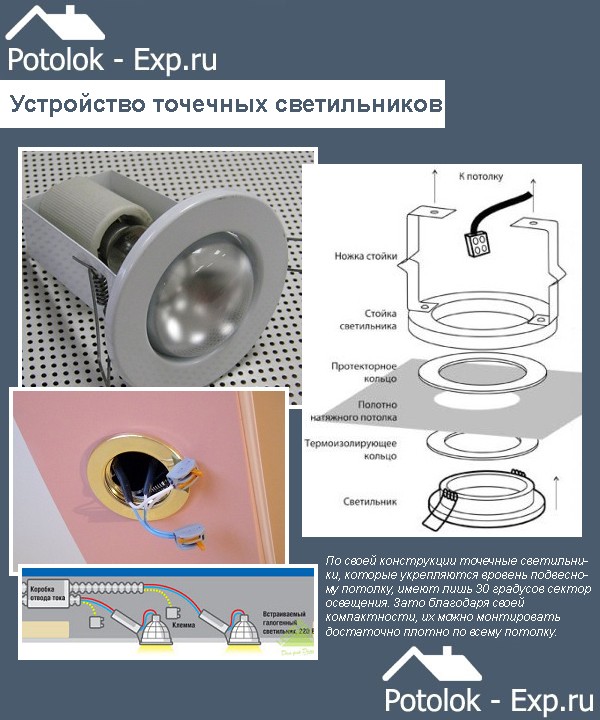 Точечные светильники для гипсокартонных