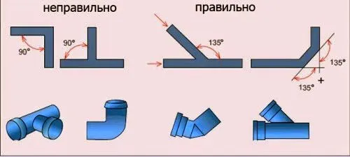 Избегайте прямых углов