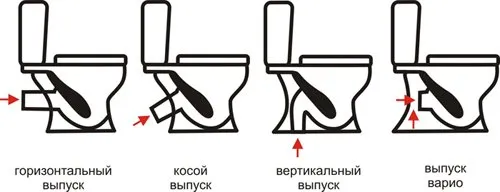 Виды выпуска унитаза