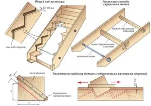 Составные части лестниц