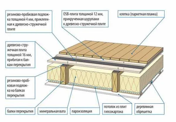 Перекрытие второго этажа