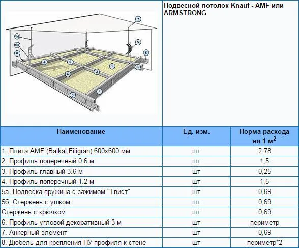 Норма расхода гипсокартона на 1 м2 потолка Knauf - AMF или ARMSTRONG
