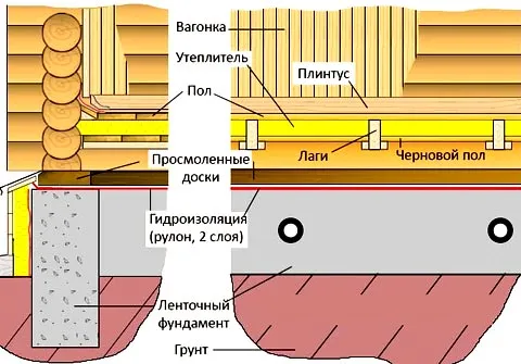 схема полов предбанник