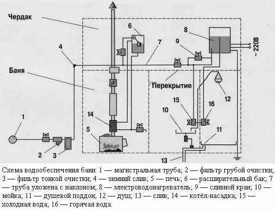 Водопровод в бане