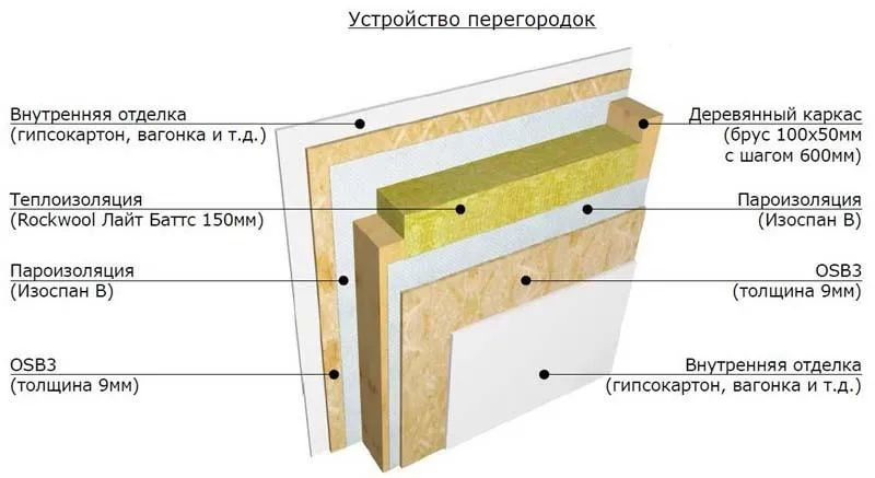 Устройство перегородок