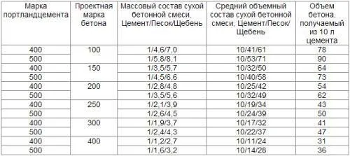 Пропорции бетона для фундамента