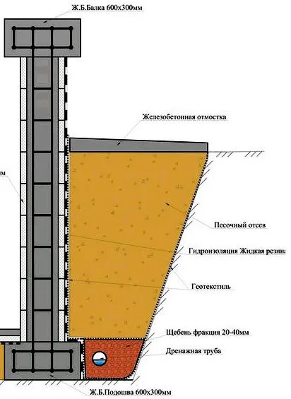 гидроизоляция цоколя
