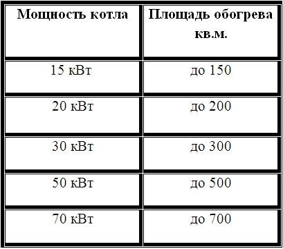 Расчет мощности котла отопления | Тепло