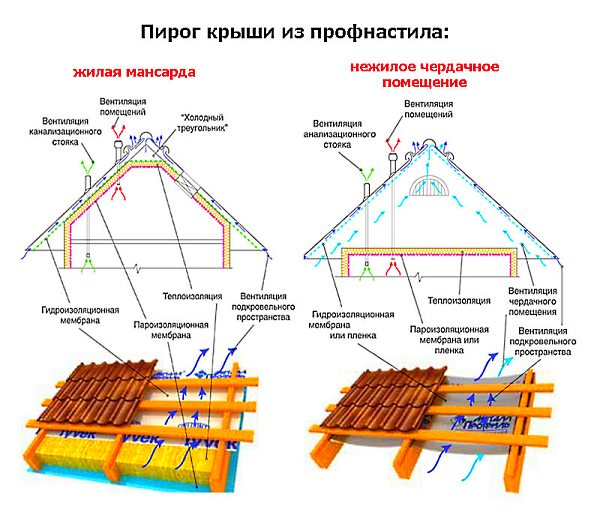 Крыша из профнастила своими руками