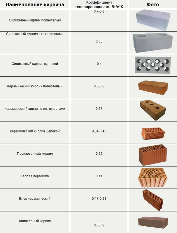 Характеристики различных видов кирпича
