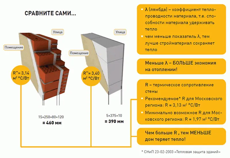 Сравнение теплопроводности кирпича и пеноблока