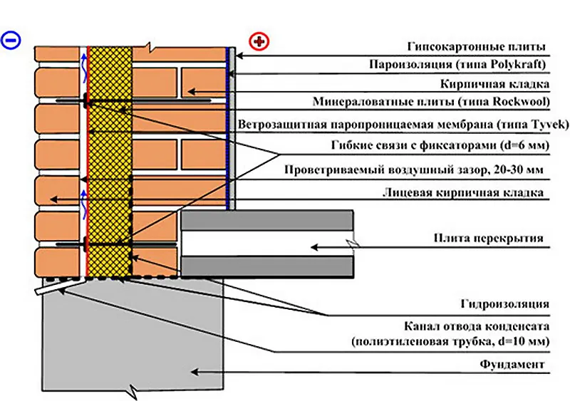 Воздушные пустоты в кирпичной кладке