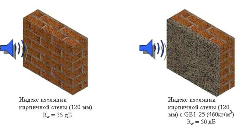 Повышение уровня звукоизоляции кирпичной стены утеплителем