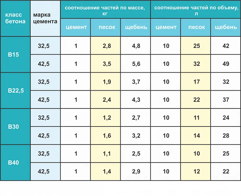 Шпаргалка для приготовления бетона разных марок