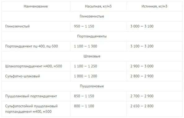 плотность цемента насыпная и истинная