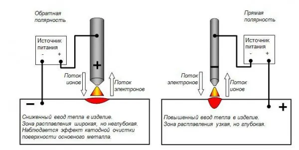 Что будет если поменять полярность на сварочном аппарате инверторе