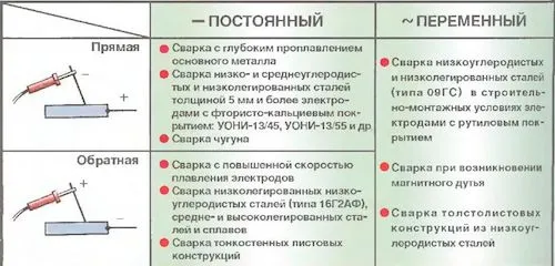 Что будет если поменять полярность на сварочном аппарате инверторе