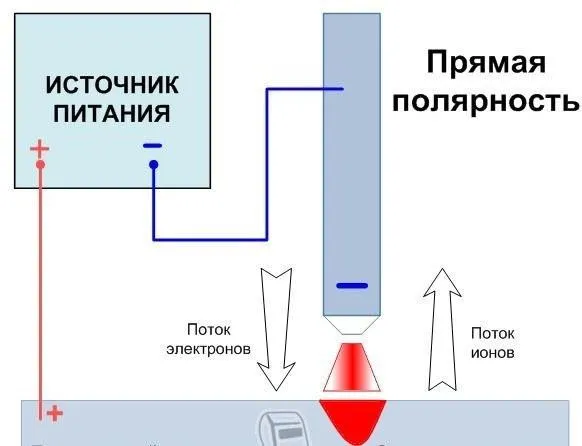 Что будет если поменять полярность на сварочном аппарате инверторе