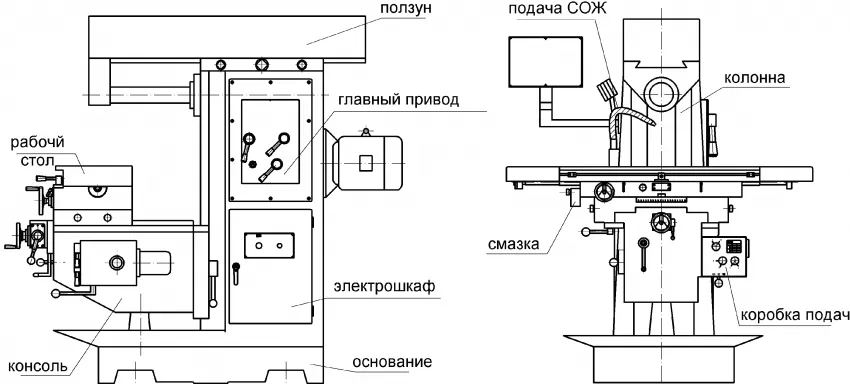 Основные узлы фрезерного станка