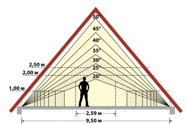 Схема углов наклона двускатной крыши
