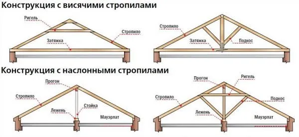 Схема стропильной системы