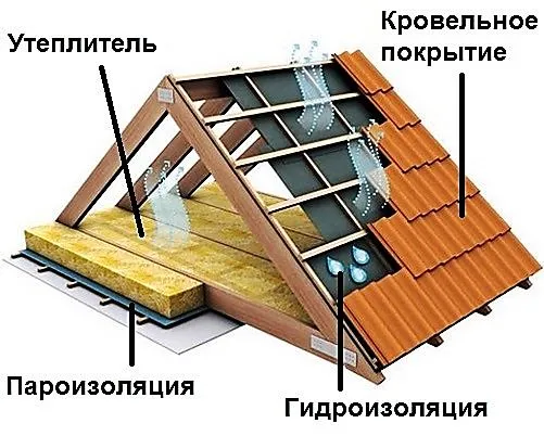 Холодная крыша бани
