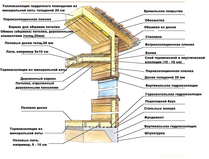 Как и чем утеплить холодный потолок или