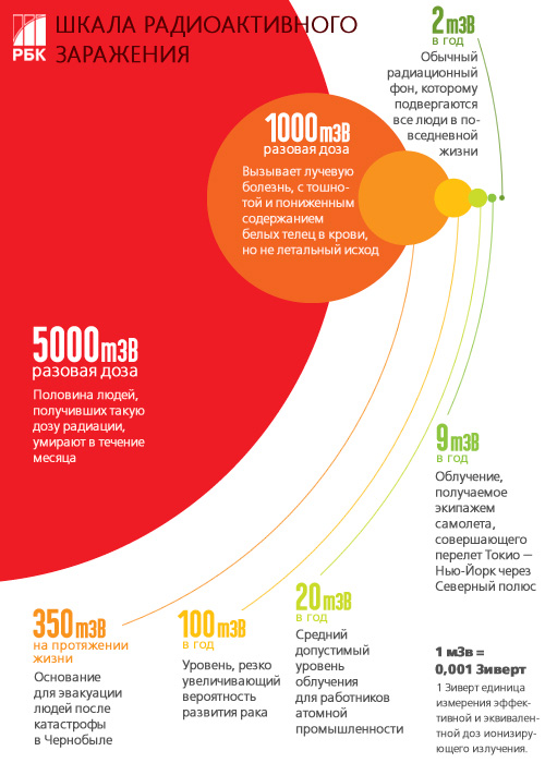 Что каждый должен знать о радиации
