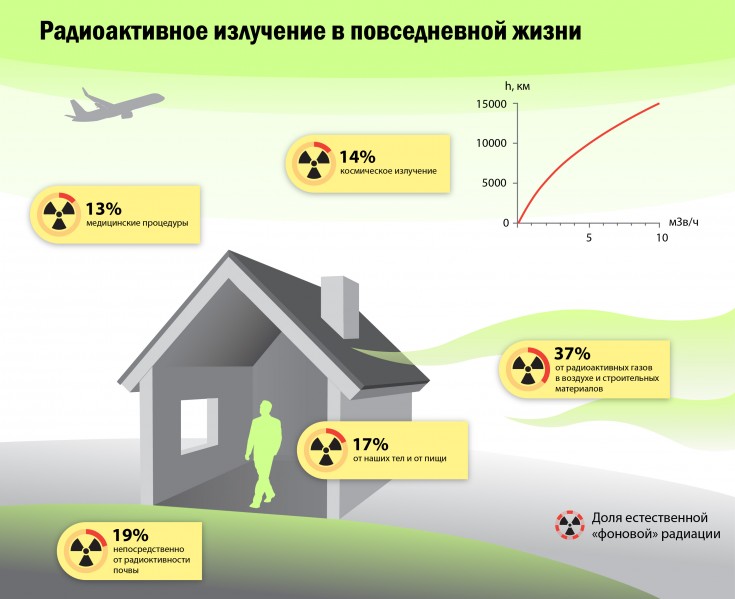 Средняя годовая доза ионизирующих