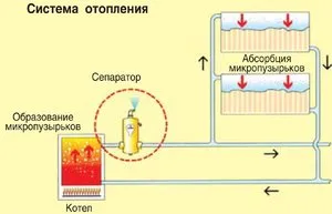 Как просто и быстро выгнать воздушную пробку в системе отопления?