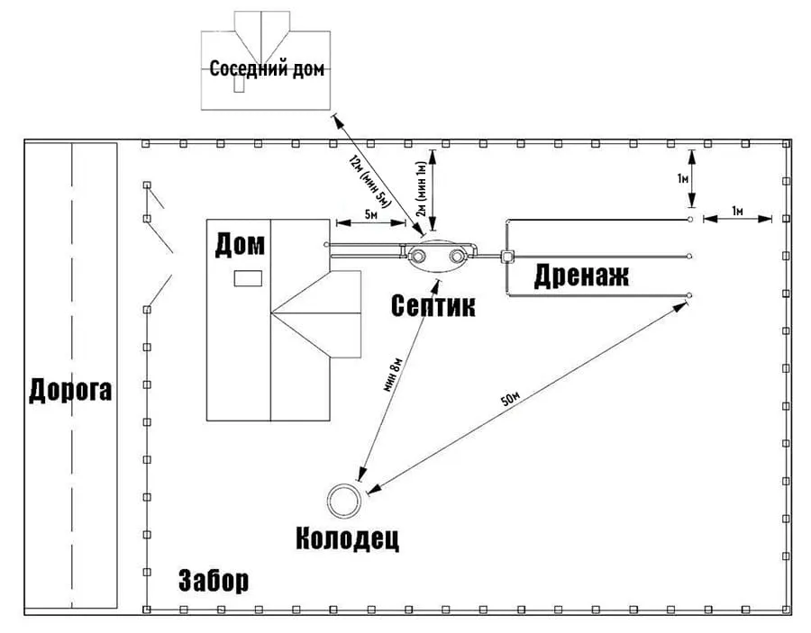 расстояние от септика до дома