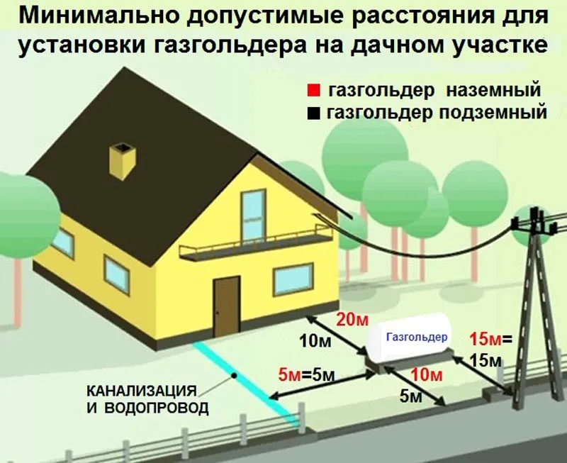 Размещение газгольдера на участке