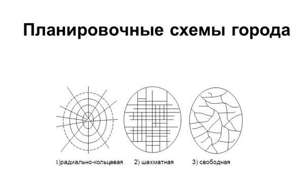 Зонирование территории города и его