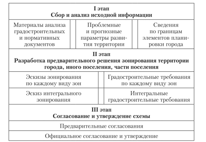 Зонирование территорий - ЭКОНОМИЧЕСКАЯ