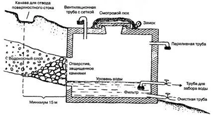 Схема каптонажного источника системы водоснабжения загородного дома Каптажная камера