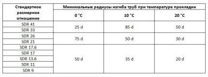 Как выбрать трубы для устройства водоснабжения частного дома своими руками Таблица данных