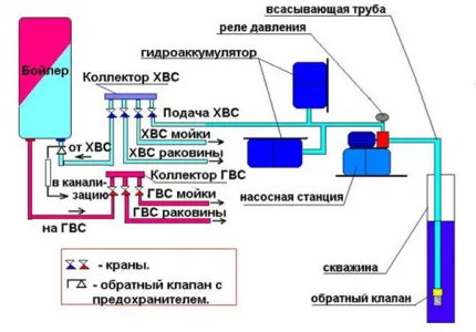 Схема внутренней части системы водоснабжения загородного дома Схема водоснабжения загородного дома