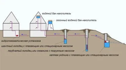 Особенности устройства водоснабжения в частном доме Вероятные источники водоснабжения загородного дома