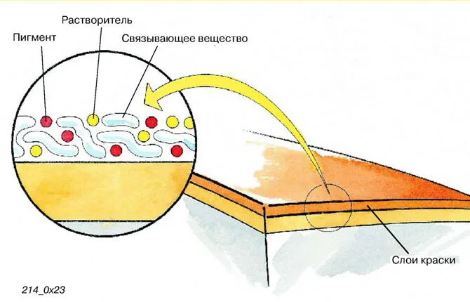 Химический способ снятия краски со стен