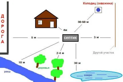 План удаленности септика по санитарным нормам