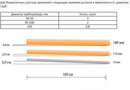 Допустимые размеры труб и угол их уклона