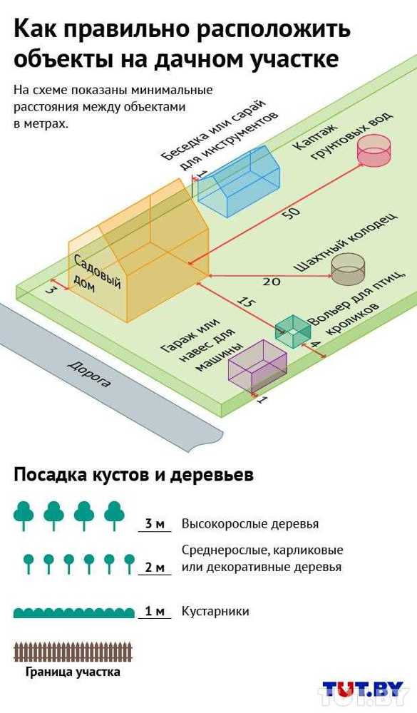 Правила возведения построек на участке