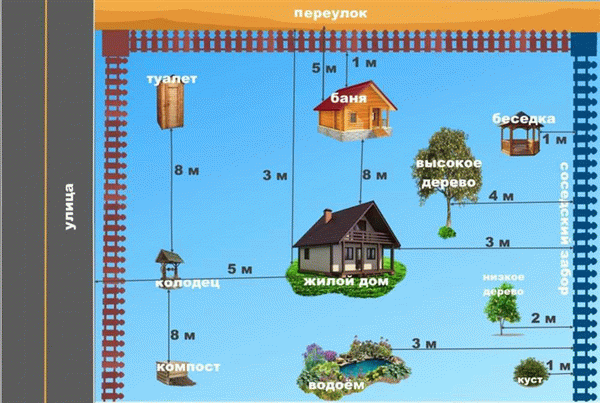 Нормы строительства на дачном участке