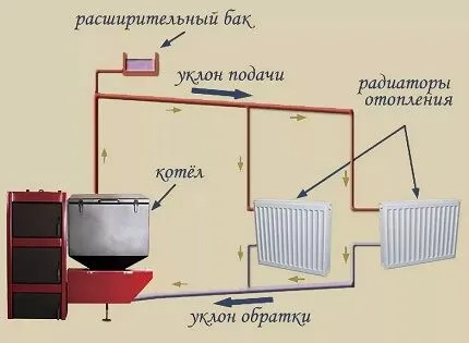 Уклон трубопроводов отопления