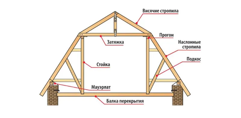 Узлы соединения стропильных конструкций