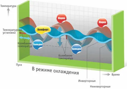 Отличия работы инверторного и простого кондиционера Отличия работы инверторного и простого кондиционера